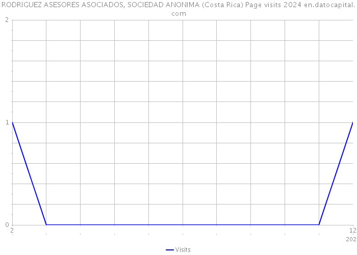 RODRIGUEZ ASESORES ASOCIADOS, SOCIEDAD ANONIMA (Costa Rica) Page visits 2024 