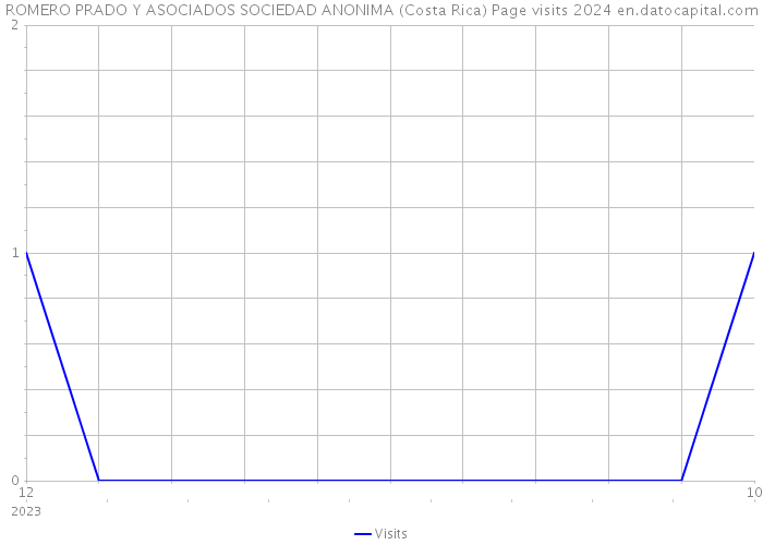 ROMERO PRADO Y ASOCIADOS SOCIEDAD ANONIMA (Costa Rica) Page visits 2024 