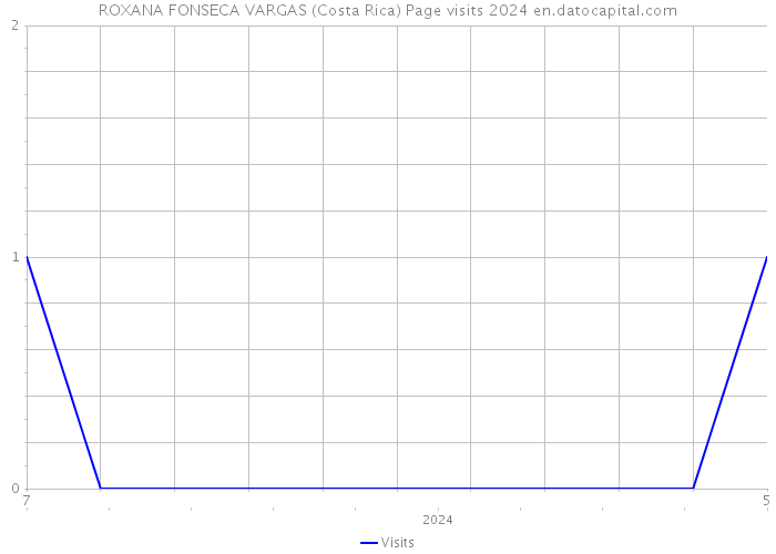 ROXANA FONSECA VARGAS (Costa Rica) Page visits 2024 