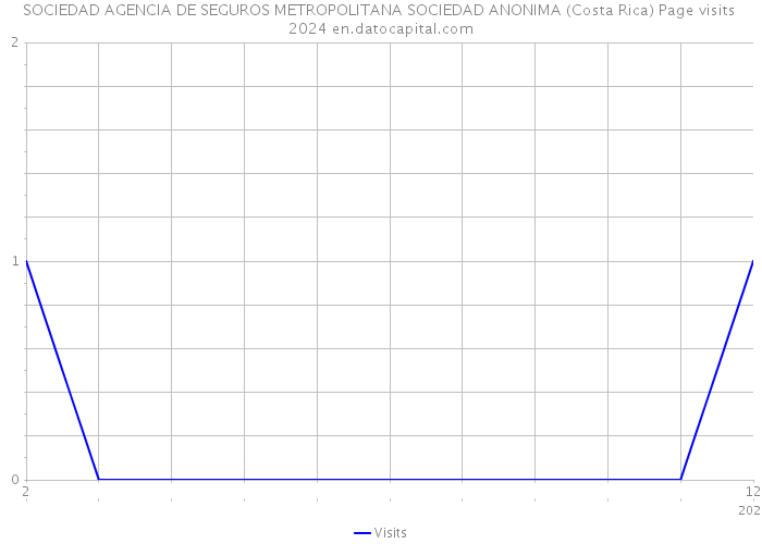 SOCIEDAD AGENCIA DE SEGUROS METROPOLITANA SOCIEDAD ANONIMA (Costa Rica) Page visits 2024 