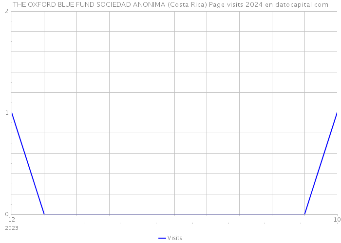 THE OXFORD BLUE FUND SOCIEDAD ANONIMA (Costa Rica) Page visits 2024 