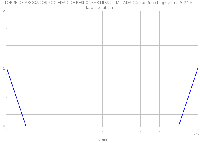 TORRE DE ABOGADOS SOCIEDAD DE RESPONSABILIDAD LIMITADA (Costa Rica) Page visits 2024 
