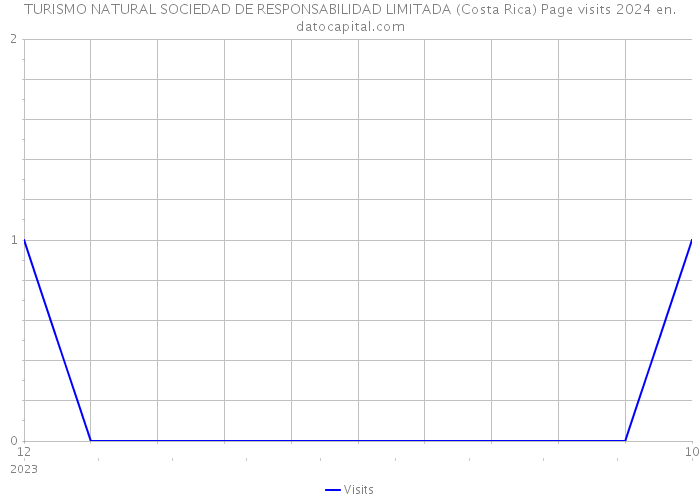 TURISMO NATURAL SOCIEDAD DE RESPONSABILIDAD LIMITADA (Costa Rica) Page visits 2024 