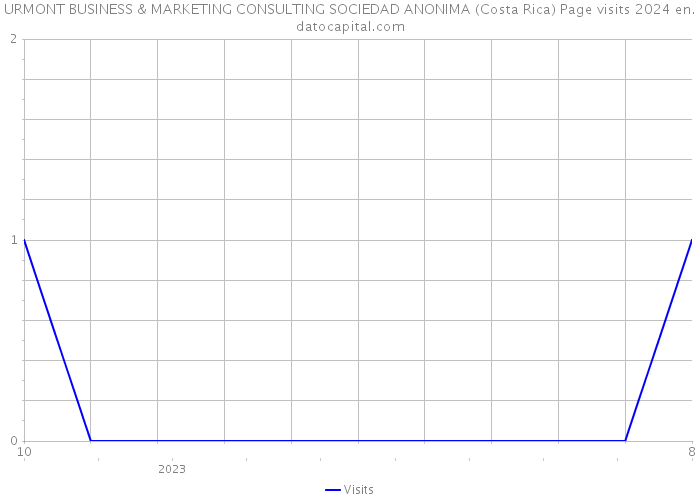 URMONT BUSINESS & MARKETING CONSULTING SOCIEDAD ANONIMA (Costa Rica) Page visits 2024 
