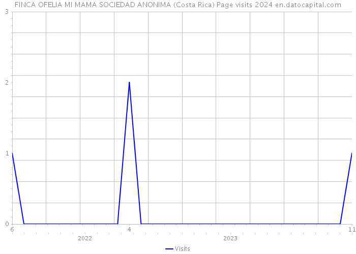 FINCA OFELIA MI MAMA SOCIEDAD ANONIMA (Costa Rica) Page visits 2024 