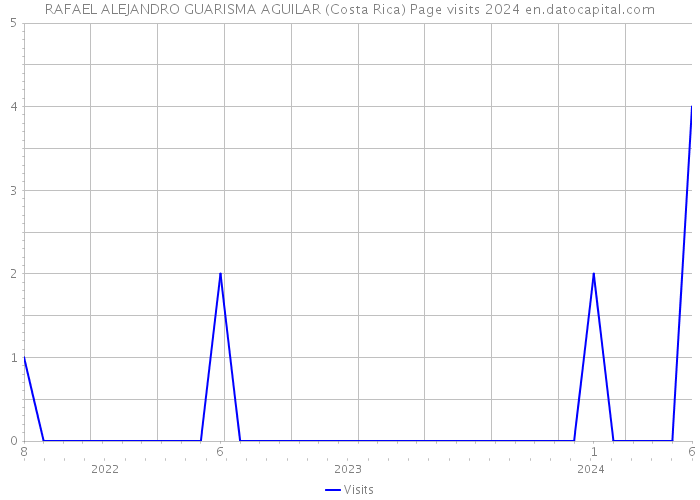RAFAEL ALEJANDRO GUARISMA AGUILAR (Costa Rica) Page visits 2024 