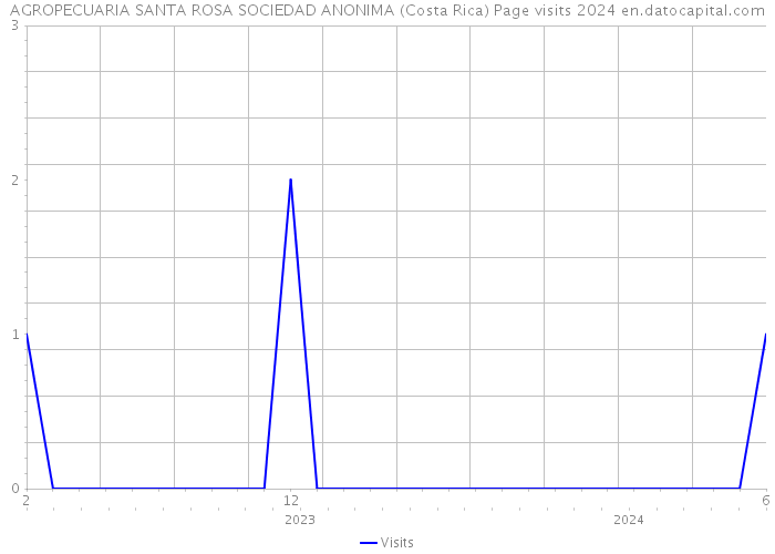 AGROPECUARIA SANTA ROSA SOCIEDAD ANONIMA (Costa Rica) Page visits 2024 