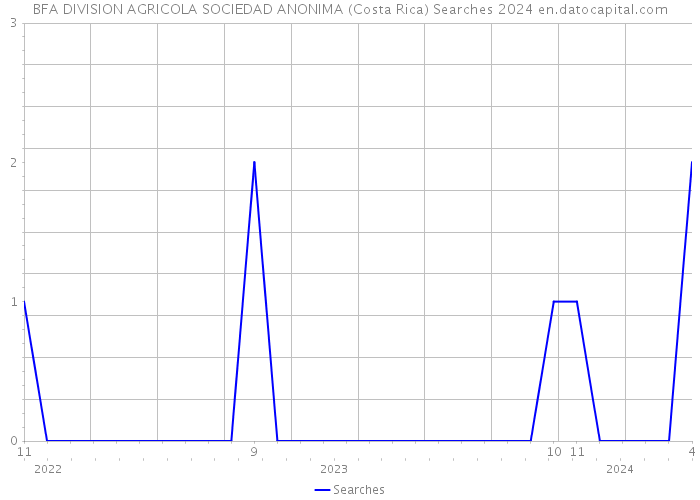 BFA DIVISION AGRICOLA SOCIEDAD ANONIMA (Costa Rica) Searches 2024 