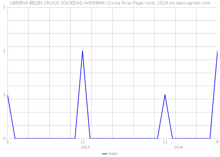 LIBRERIA BELEN CRUGO SOCIEDAD ANONIMA (Costa Rica) Page visits 2024 