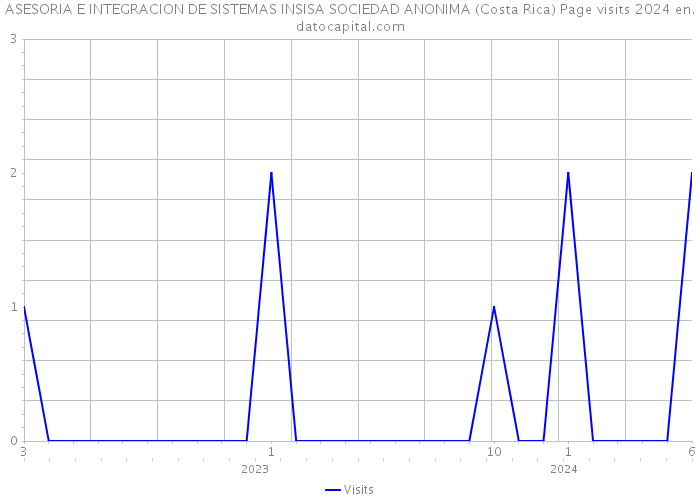 ASESORIA E INTEGRACION DE SISTEMAS INSISA SOCIEDAD ANONIMA (Costa Rica) Page visits 2024 