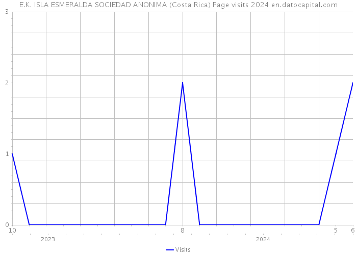 E.K. ISLA ESMERALDA SOCIEDAD ANONIMA (Costa Rica) Page visits 2024 