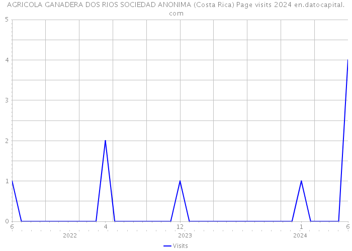AGRICOLA GANADERA DOS RIOS SOCIEDAD ANONIMA (Costa Rica) Page visits 2024 