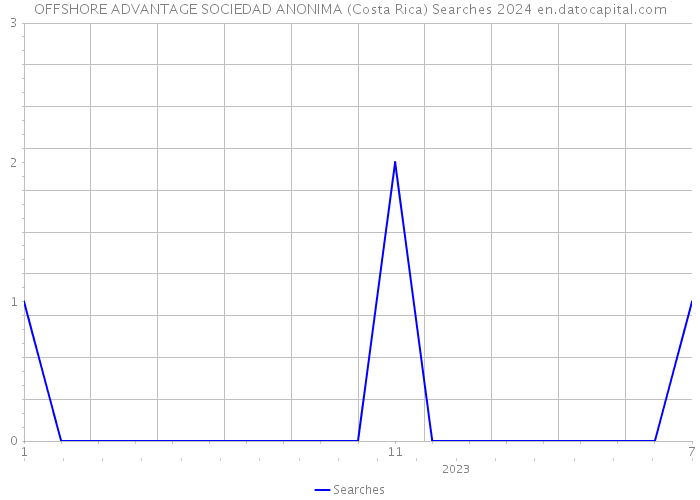 OFFSHORE ADVANTAGE SOCIEDAD ANONIMA (Costa Rica) Searches 2024 
