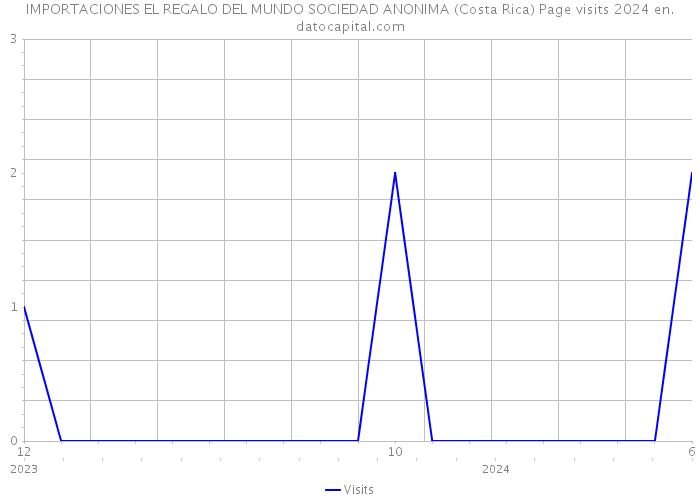 IMPORTACIONES EL REGALO DEL MUNDO SOCIEDAD ANONIMA (Costa Rica) Page visits 2024 