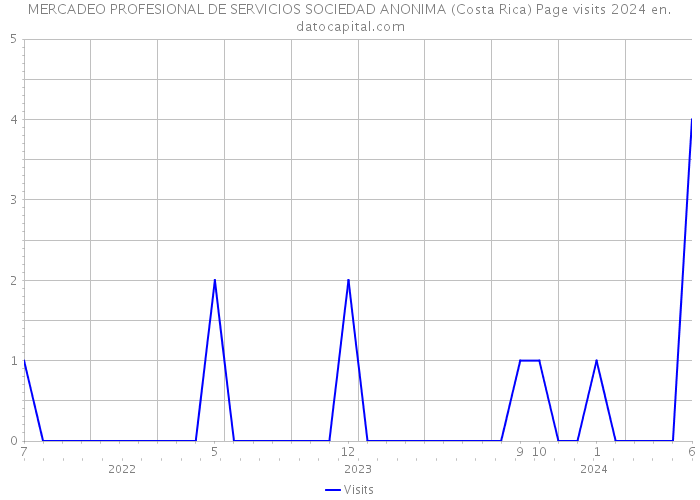 MERCADEO PROFESIONAL DE SERVICIOS SOCIEDAD ANONIMA (Costa Rica) Page visits 2024 