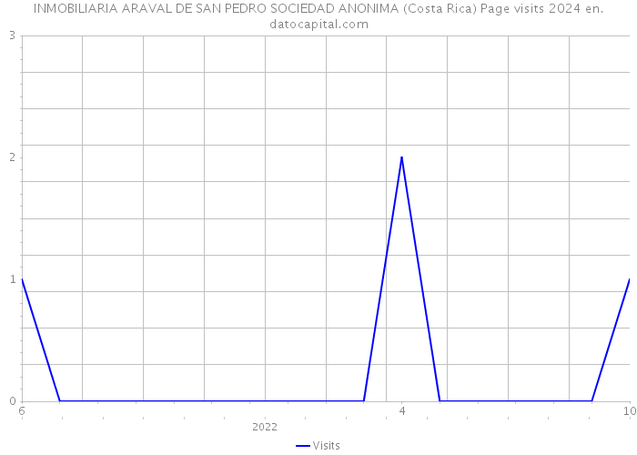INMOBILIARIA ARAVAL DE SAN PEDRO SOCIEDAD ANONIMA (Costa Rica) Page visits 2024 