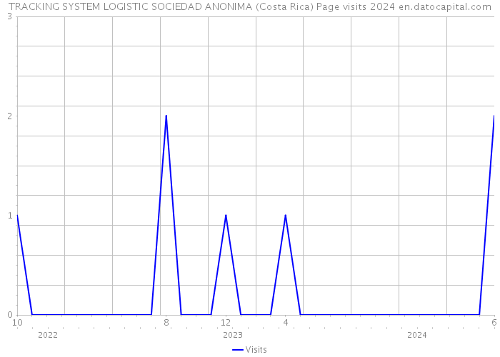 TRACKING SYSTEM LOGISTIC SOCIEDAD ANONIMA (Costa Rica) Page visits 2024 
