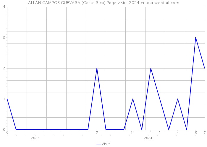 ALLAN CAMPOS GUEVARA (Costa Rica) Page visits 2024 
