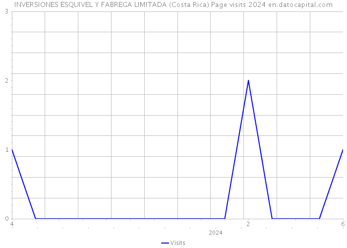 INVERSIONES ESQUIVEL Y FABREGA LIMITADA (Costa Rica) Page visits 2024 