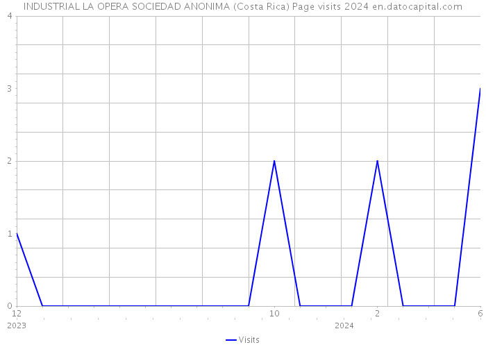 INDUSTRIAL LA OPERA SOCIEDAD ANONIMA (Costa Rica) Page visits 2024 