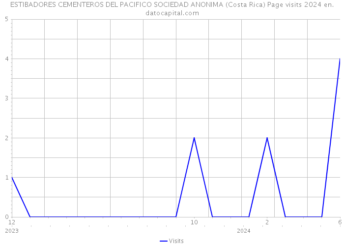 ESTIBADORES CEMENTEROS DEL PACIFICO SOCIEDAD ANONIMA (Costa Rica) Page visits 2024 