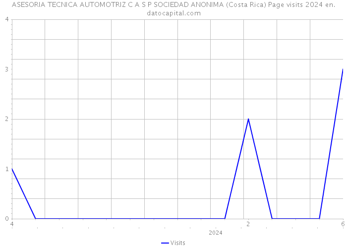 ASESORIA TECNICA AUTOMOTRIZ C A S P SOCIEDAD ANONIMA (Costa Rica) Page visits 2024 