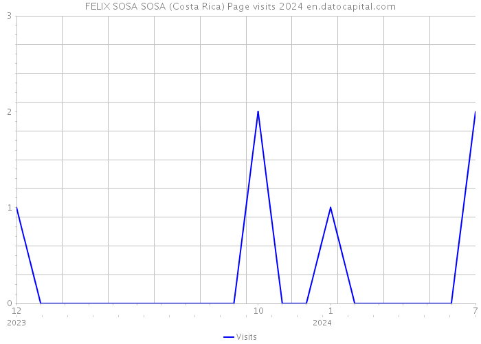 FELIX SOSA SOSA (Costa Rica) Page visits 2024 