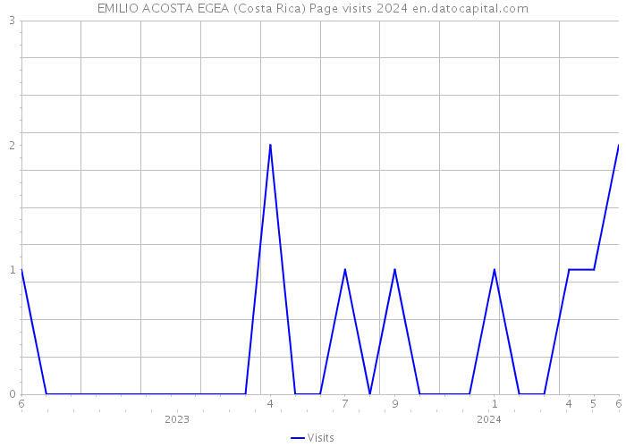EMILIO ACOSTA EGEA (Costa Rica) Page visits 2024 