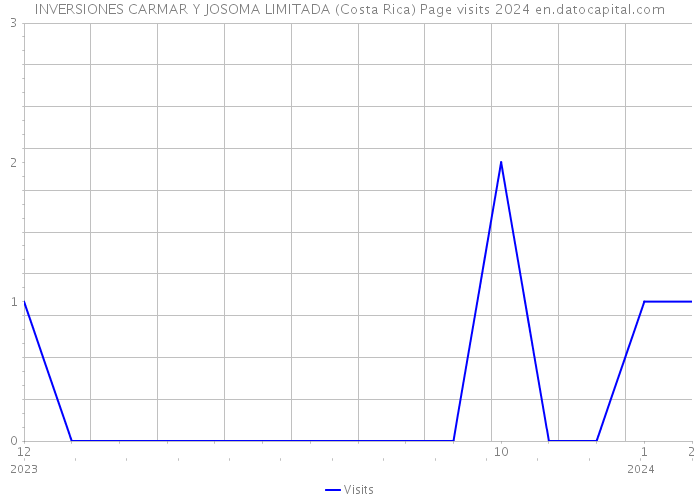 INVERSIONES CARMAR Y JOSOMA LIMITADA (Costa Rica) Page visits 2024 