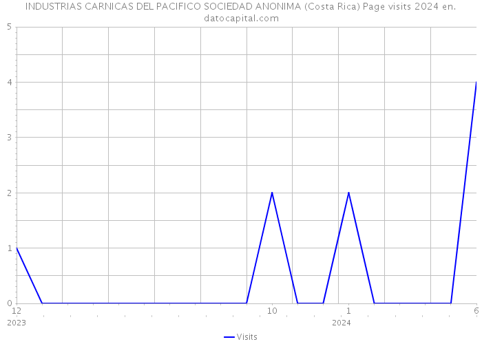 INDUSTRIAS CARNICAS DEL PACIFICO SOCIEDAD ANONIMA (Costa Rica) Page visits 2024 