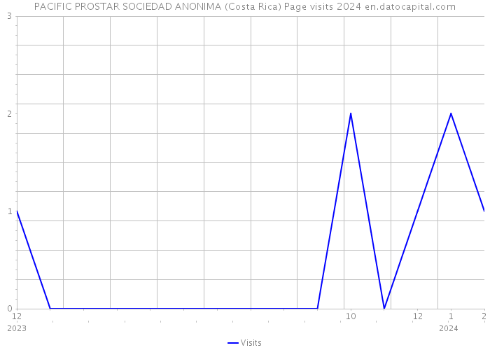 PACIFIC PROSTAR SOCIEDAD ANONIMA (Costa Rica) Page visits 2024 
