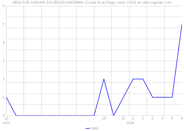 DESATUR CARIARI SOCIEDAD ANONIMA (Costa Rica) Page visits 2024 