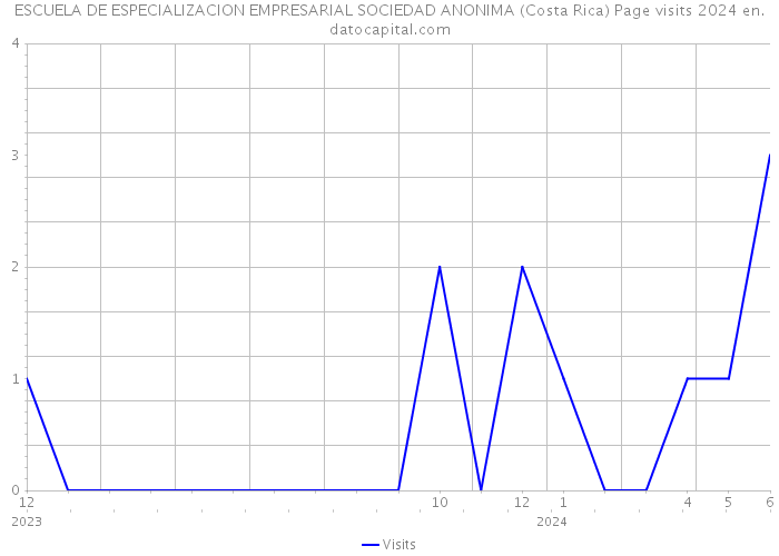 ESCUELA DE ESPECIALIZACION EMPRESARIAL SOCIEDAD ANONIMA (Costa Rica) Page visits 2024 