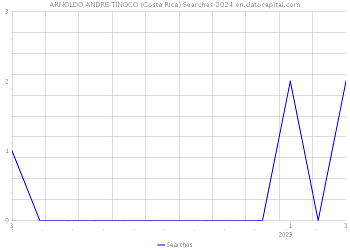 ARNOLDO ANDRE TINOCO (Costa Rica) Searches 2024 
