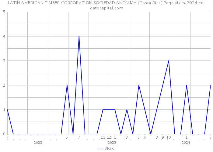 LATIN AMERICAN TIMBER CORPORATION SOCIEDAD ANONIMA (Costa Rica) Page visits 2024 