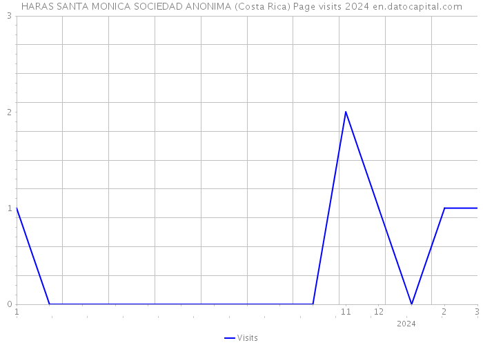 HARAS SANTA MONICA SOCIEDAD ANONIMA (Costa Rica) Page visits 2024 