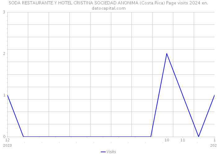 SODA RESTAURANTE Y HOTEL CRISTINA SOCIEDAD ANONIMA (Costa Rica) Page visits 2024 