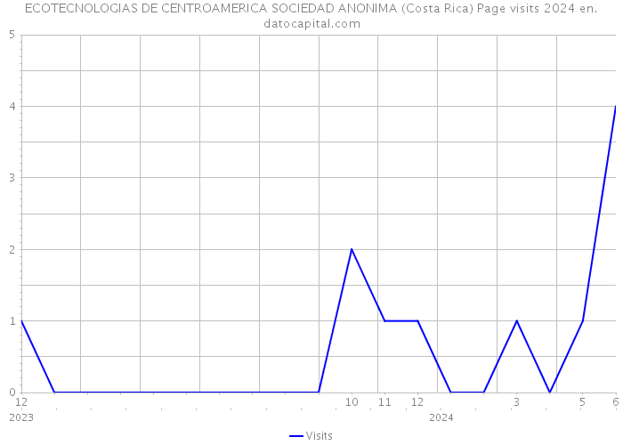 ECOTECNOLOGIAS DE CENTROAMERICA SOCIEDAD ANONIMA (Costa Rica) Page visits 2024 