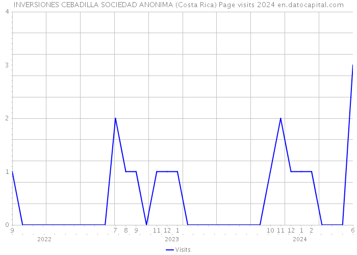INVERSIONES CEBADILLA SOCIEDAD ANONIMA (Costa Rica) Page visits 2024 