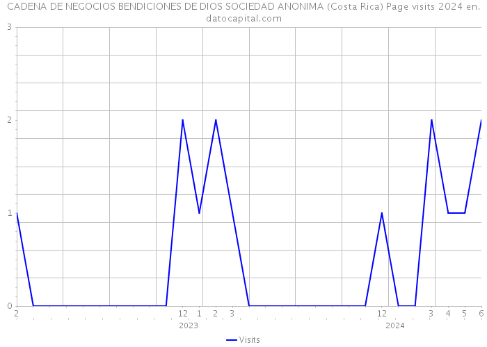 CADENA DE NEGOCIOS BENDICIONES DE DIOS SOCIEDAD ANONIMA (Costa Rica) Page visits 2024 