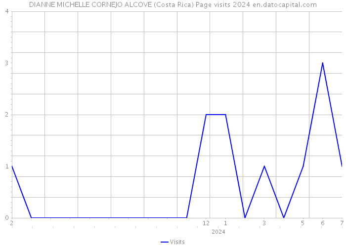 DIANNE MICHELLE CORNEJO ALCOVE (Costa Rica) Page visits 2024 