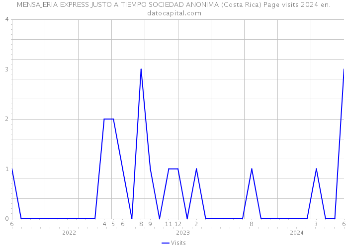 MENSAJERIA EXPRESS JUSTO A TIEMPO SOCIEDAD ANONIMA (Costa Rica) Page visits 2024 