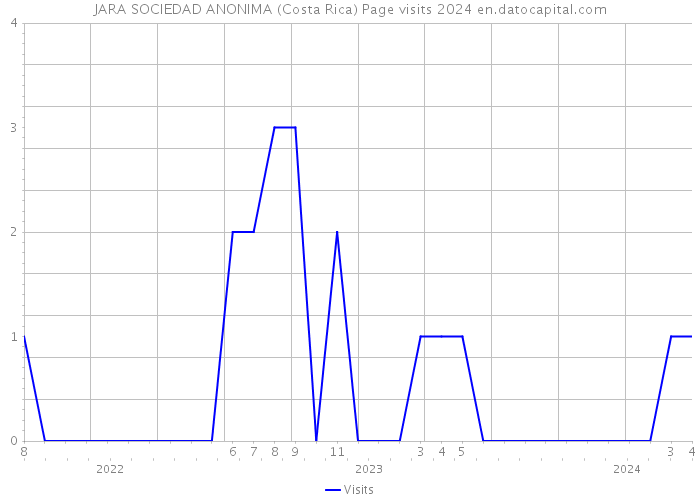 JARA SOCIEDAD ANONIMA (Costa Rica) Page visits 2024 