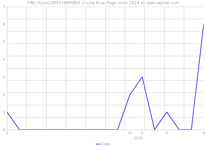 IVEL VILLALOBOS HERRERA (Costa Rica) Page visits 2024 