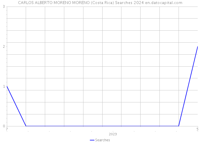 CARLOS ALBERTO MORENO MORENO (Costa Rica) Searches 2024 