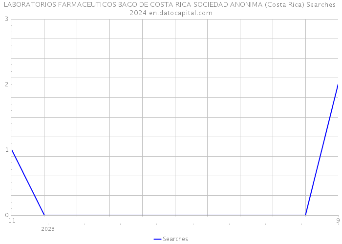 LABORATORIOS FARMACEUTICOS BAGO DE COSTA RICA SOCIEDAD ANONIMA (Costa Rica) Searches 2024 