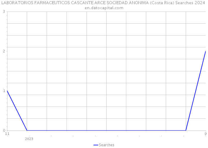 LABORATORIOS FARMACEUTICOS CASCANTE ARCE SOCIEDAD ANONIMA (Costa Rica) Searches 2024 