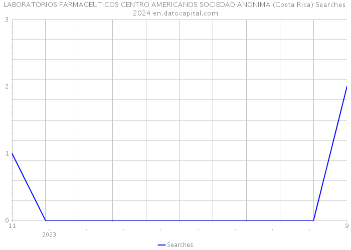 LABORATORIOS FARMACEUTICOS CENTRO AMERICANOS SOCIEDAD ANONIMA (Costa Rica) Searches 2024 