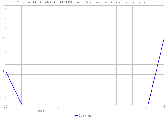 MONICA MARIA FARACH CALDERA (Costa Rica) Searches 2024 