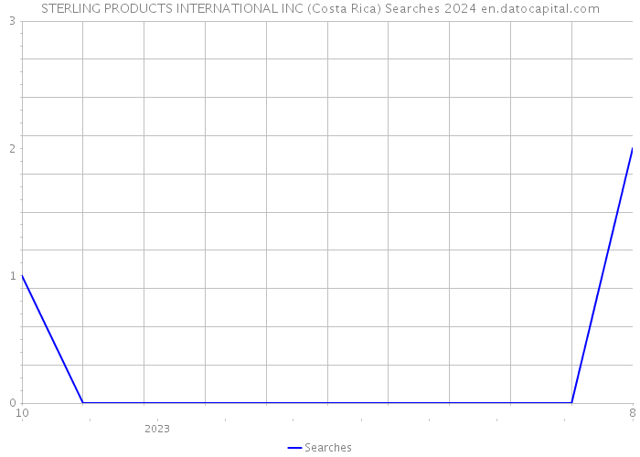 STERLING PRODUCTS INTERNATIONAL INC (Costa Rica) Searches 2024 